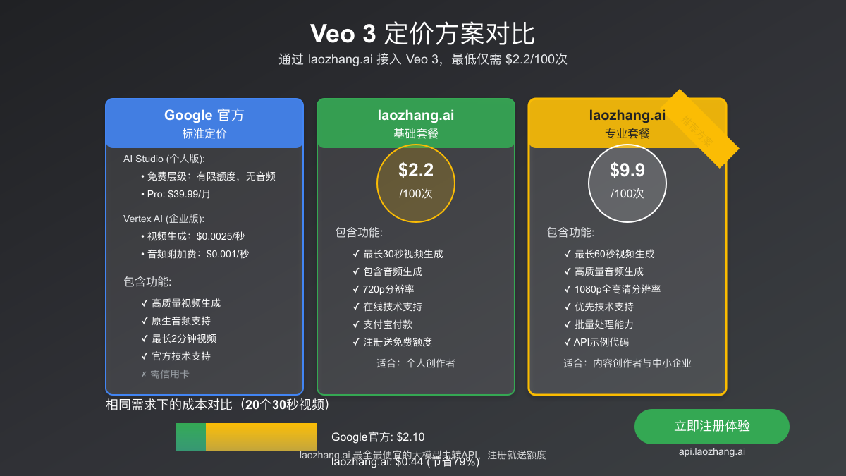 成本对比分析图