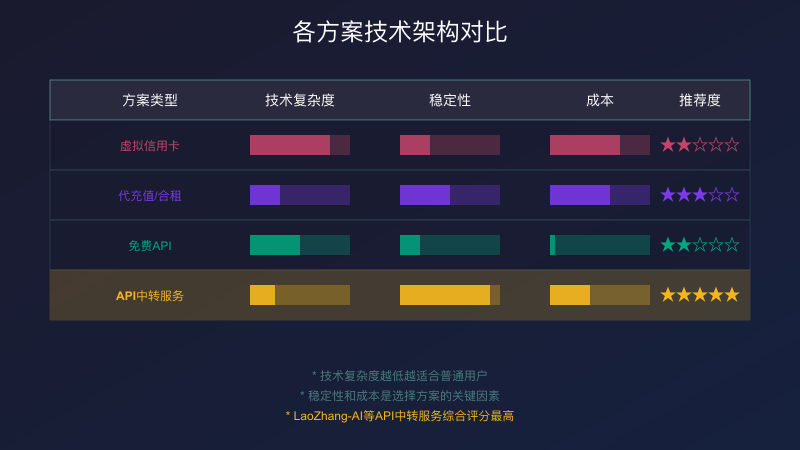 技术架构对比分析