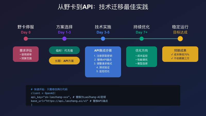 技术迁移最佳实践