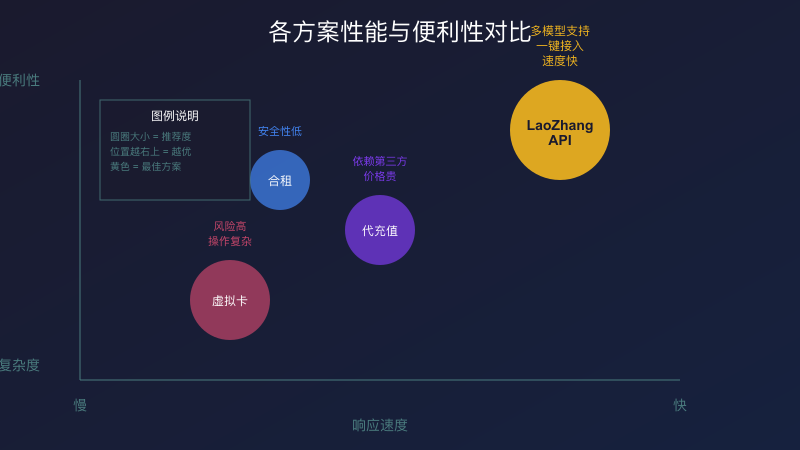 各方案性能与便利性对比