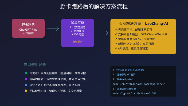 解决方案流程图